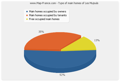Type of main homes of Les Mujouls